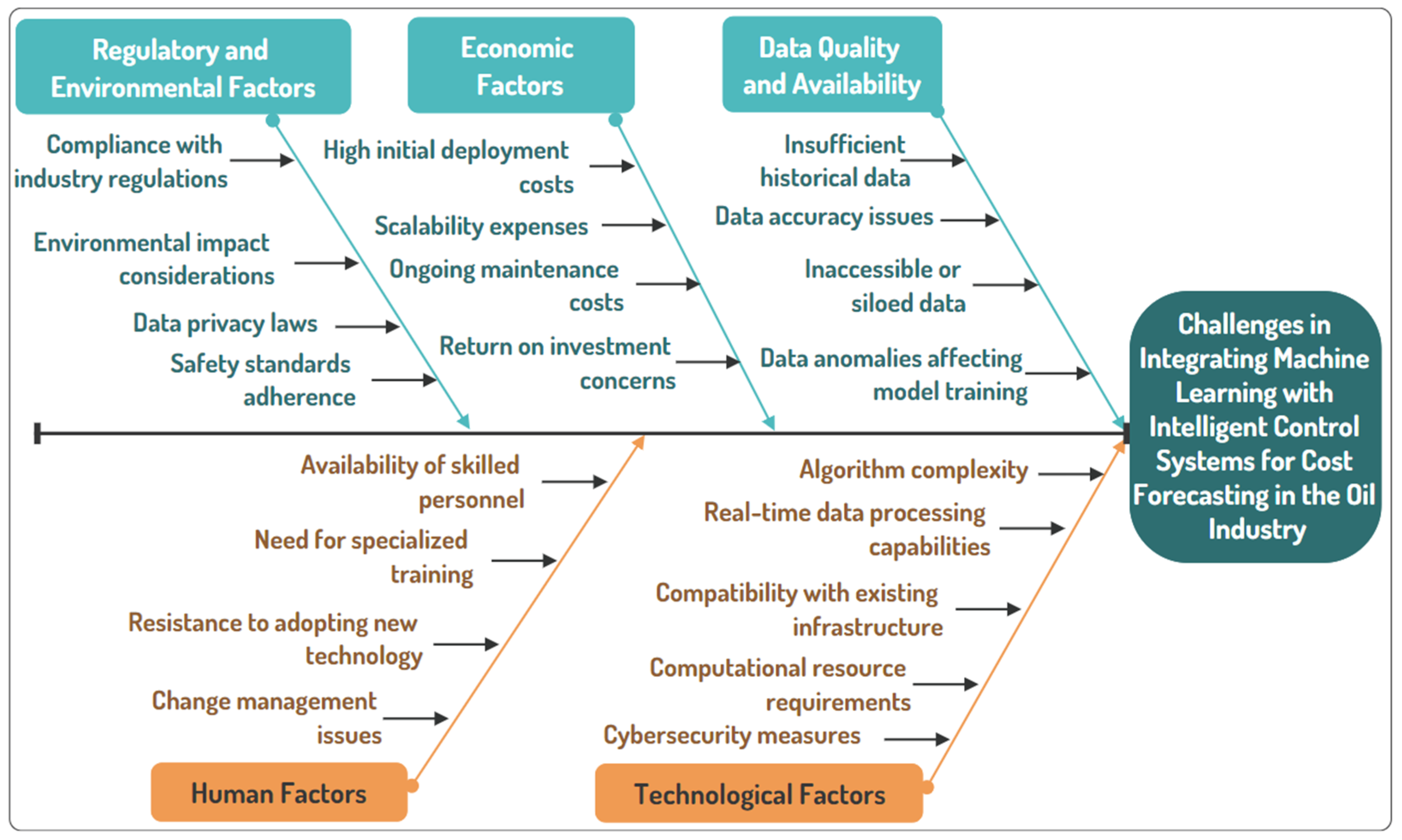Integrating Machine Learning with Intelligent Control Systems for Flow ...
