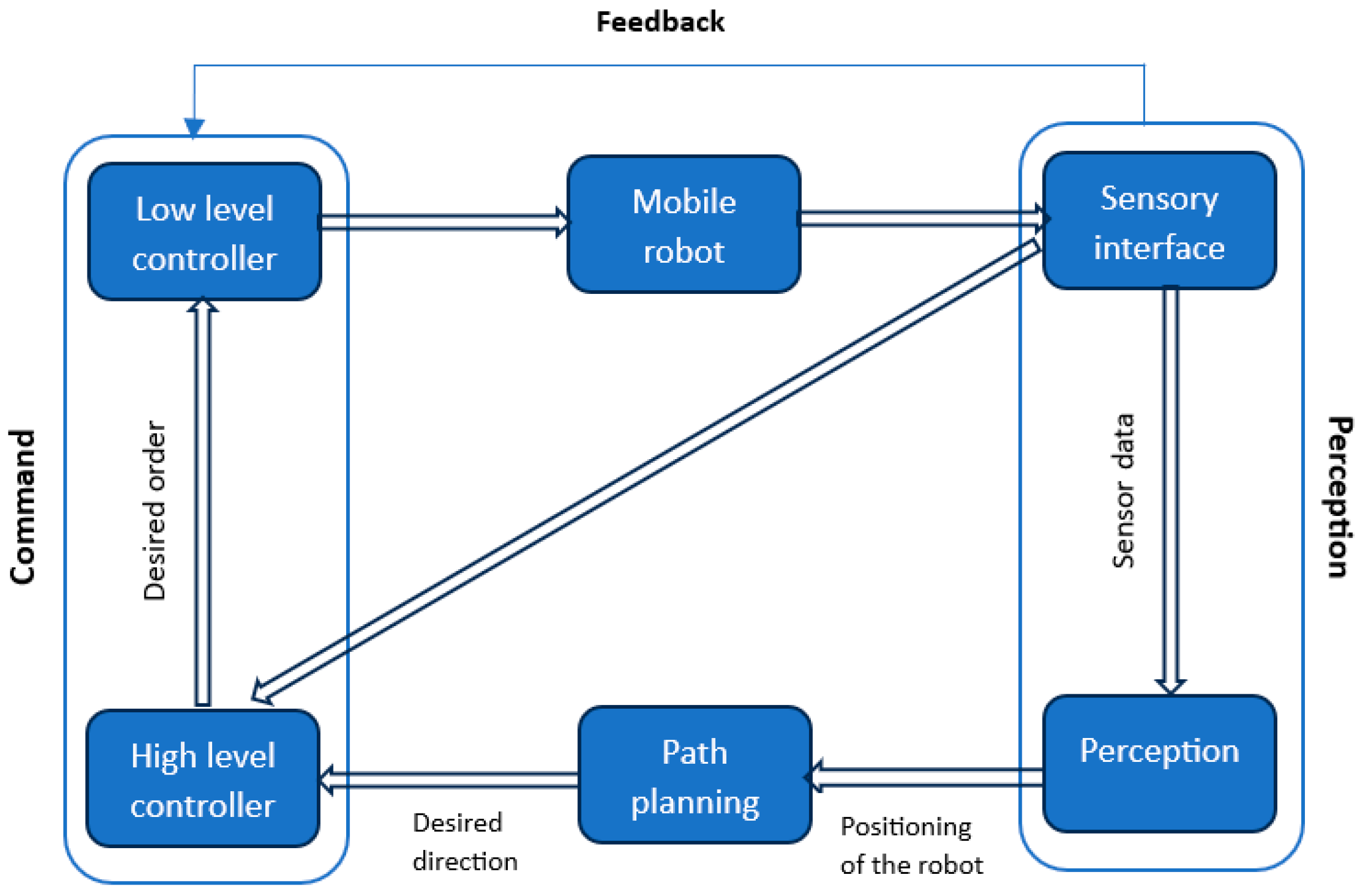 Automation 06 00012 g005
