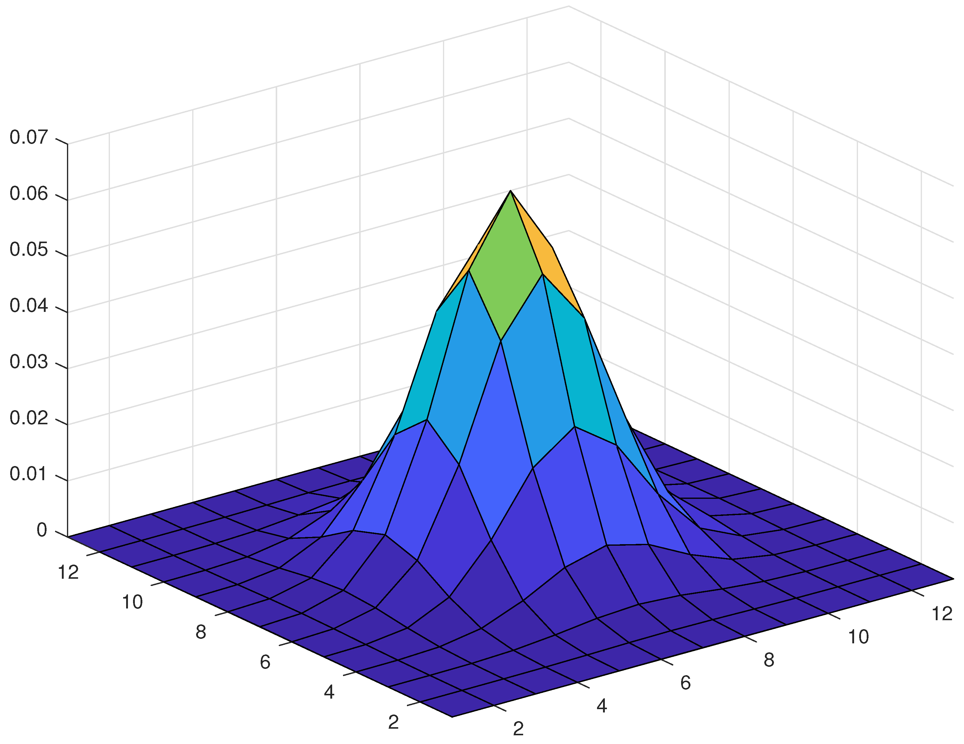 Axioms Free Full Text A Two Dimensional Discrete Mollification 
