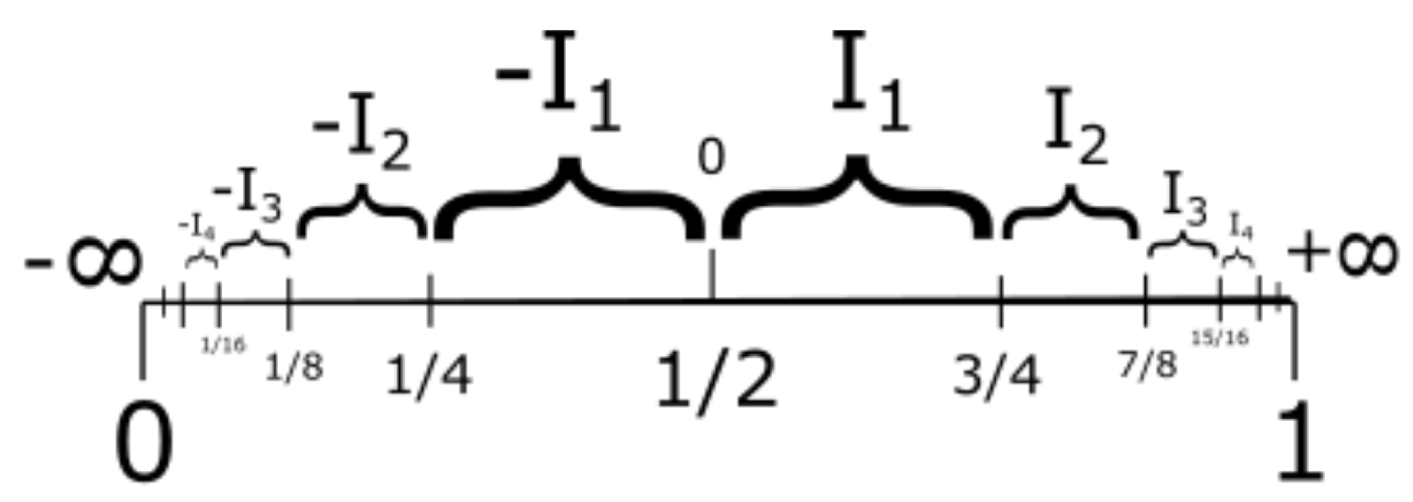 Hierarchy Chart Of The Set Of Real Numbers