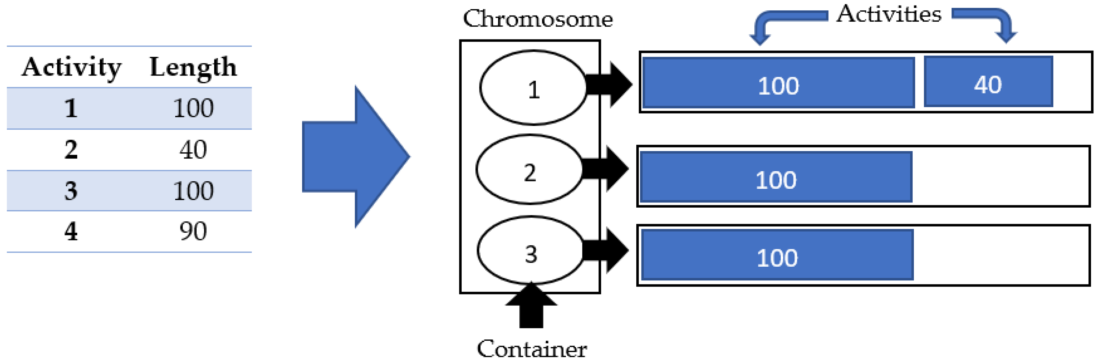 Axioms Free Full Text Genetic Algorithm For Scheduling Optimization Considering Heterogeneous Containers A Real World Case Study Html