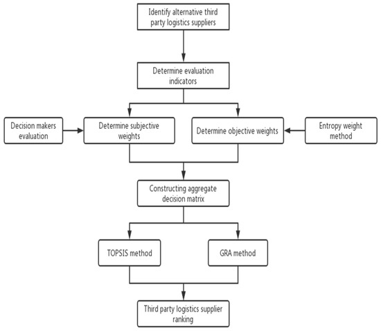 Selection of Logistics Service Provider for the E-Commerce