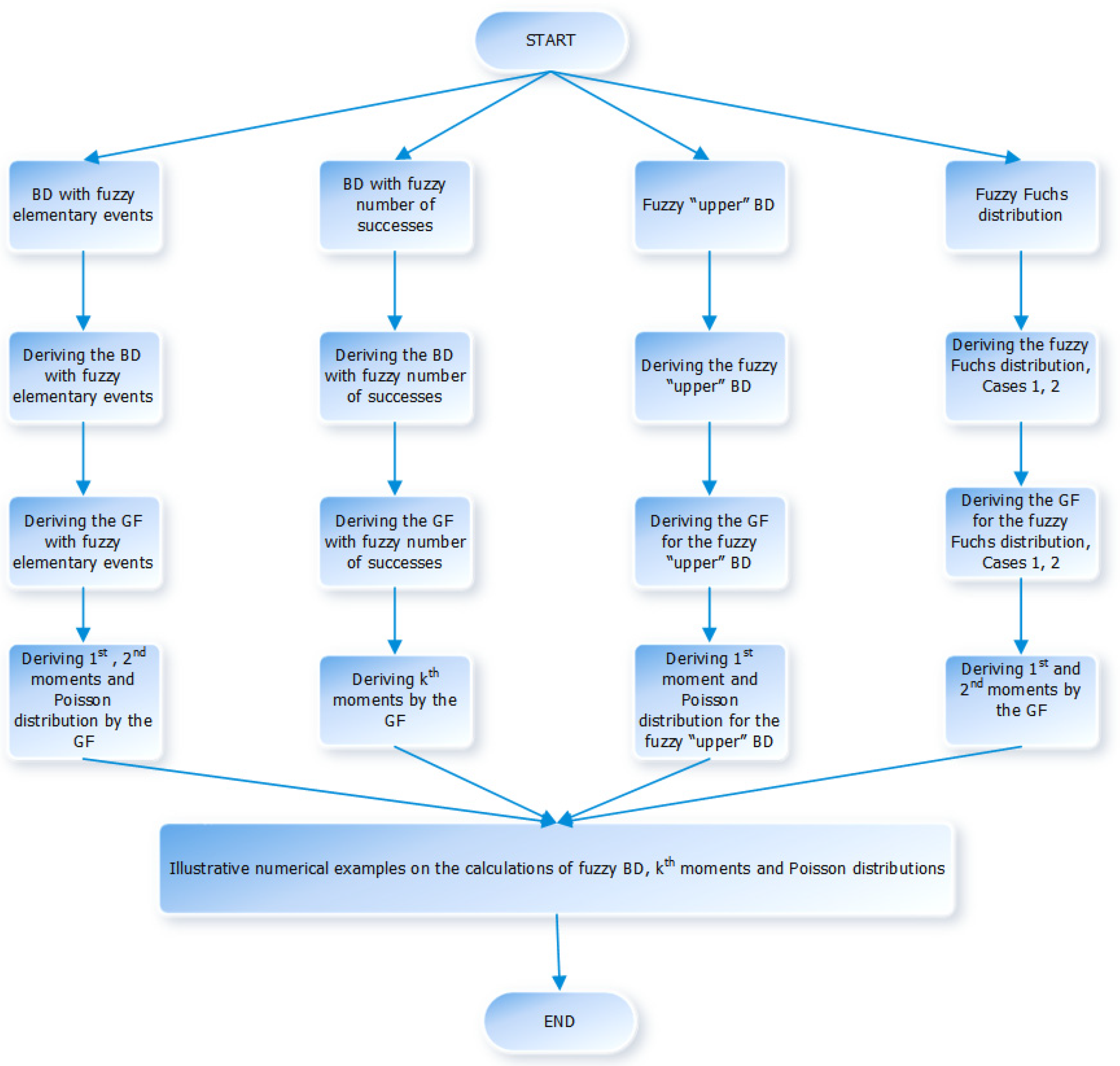 Axioms 11 00220 sch001