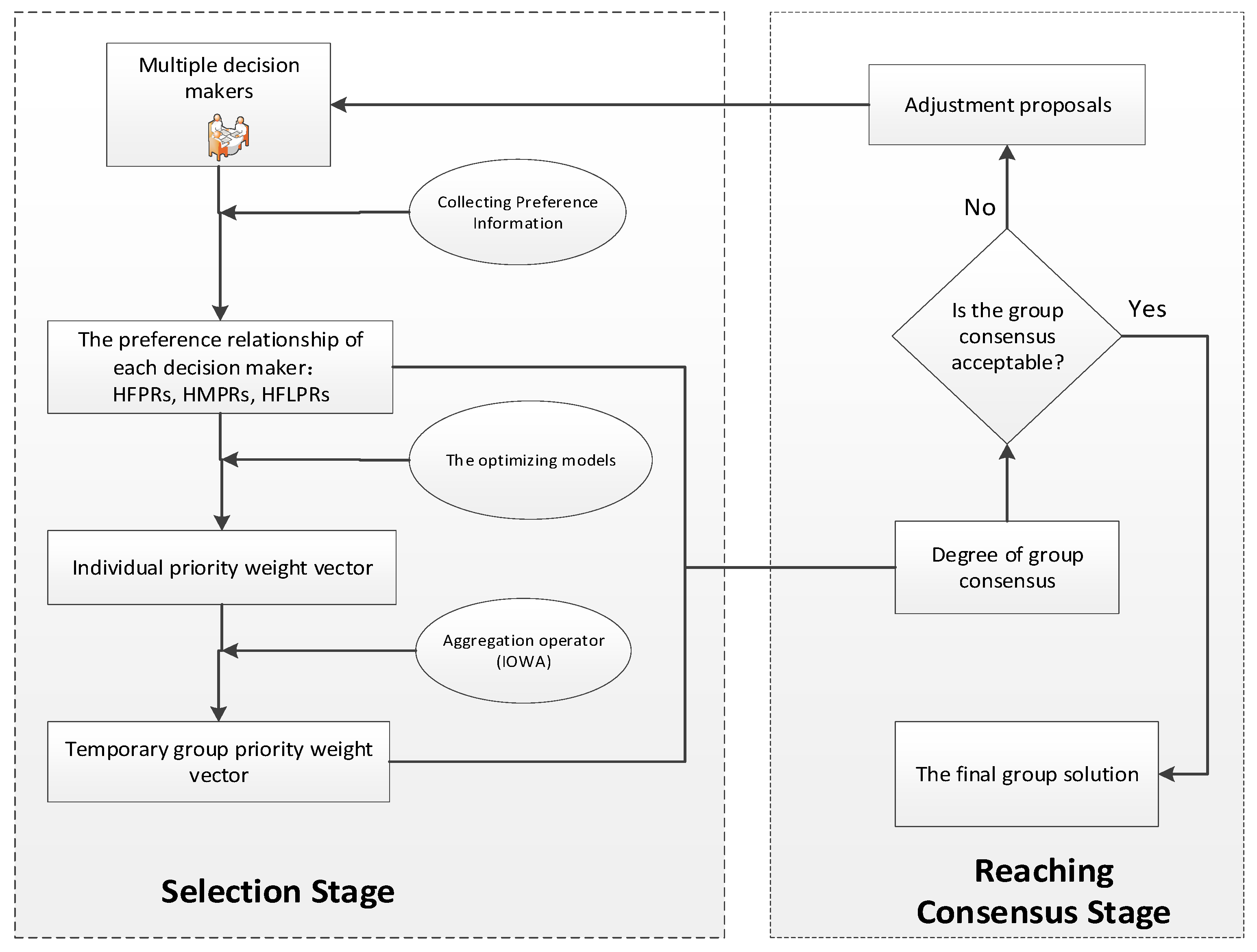 An Interactive Consensus Model in Group Decision Making with Heterogeneous Hesitant Preference Relations An Interactive Consensus Model in Group Decision Making with Heterogeneous Hesitant Preference Relations