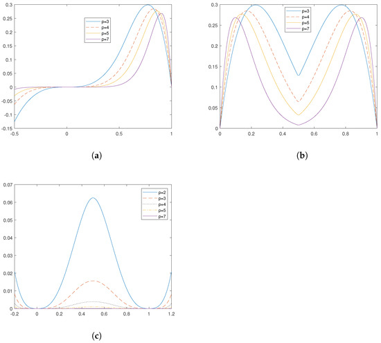 courbe×tpea(4本) coussinet22 True stress–strain curves under: (a) different temperatures