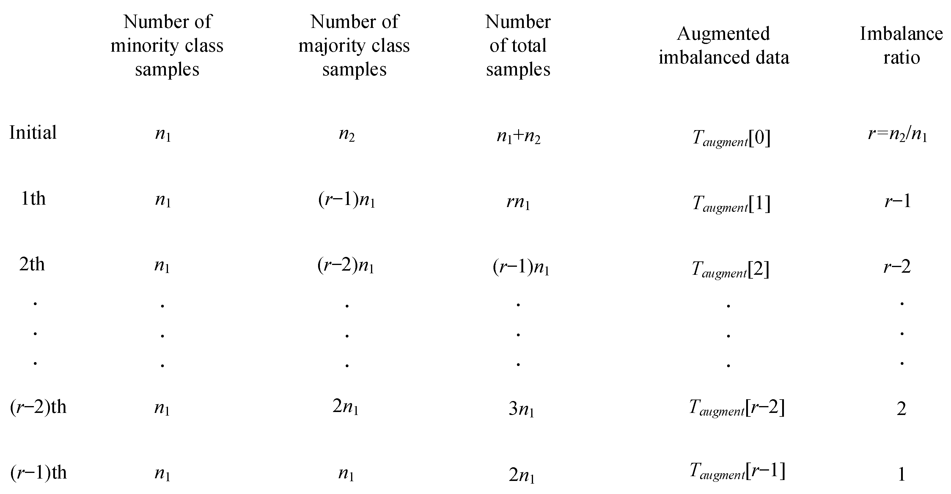 A Method for Analyzing the Performance Impact of Imbalanced Binary Data ...