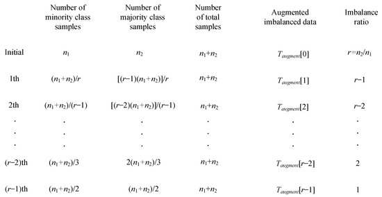 A Method for Analyzing the Performance Impact of Imbalanced Binary Data ...