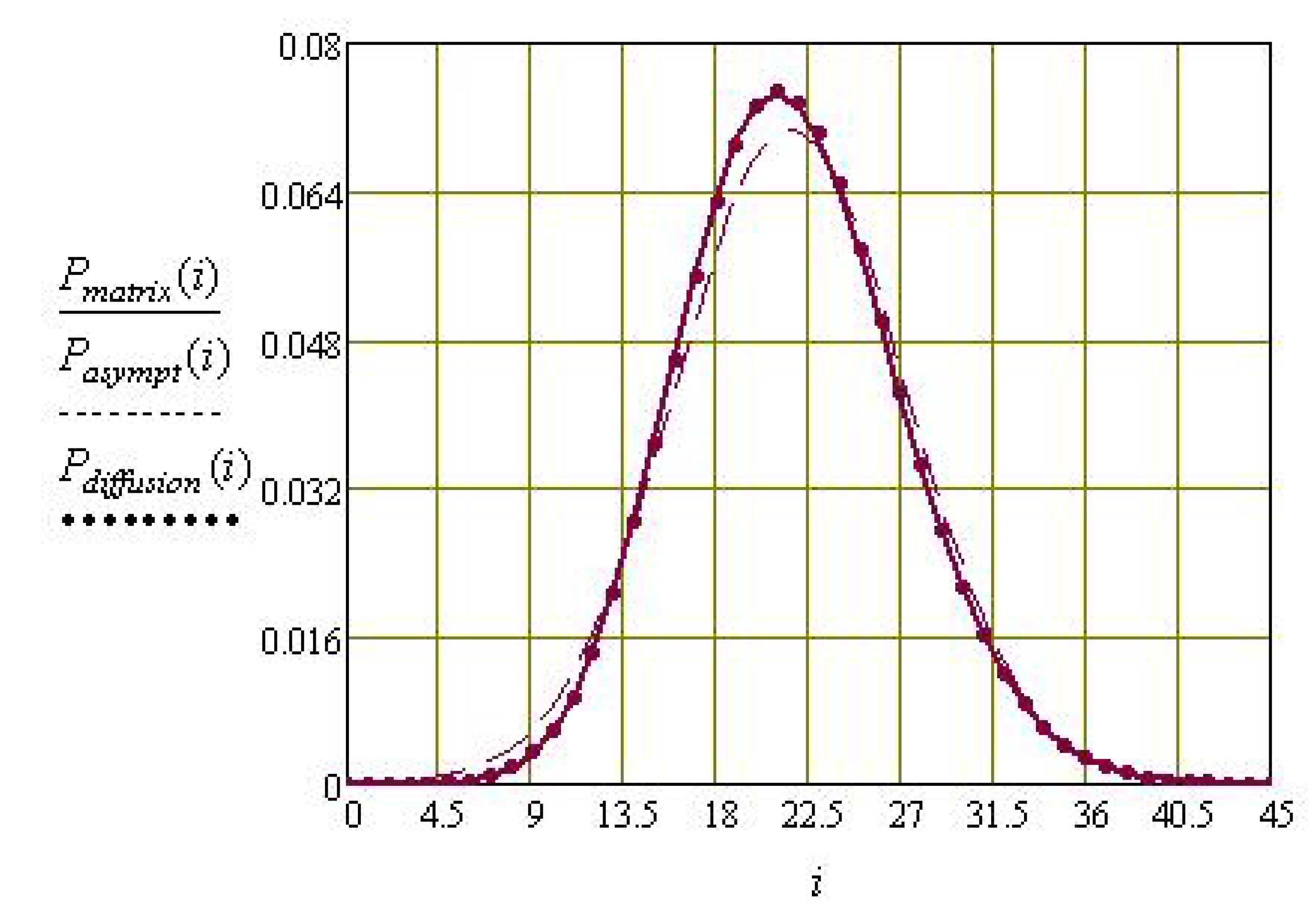 Asymptotic diffusion analysis of retrial queueing system m m 1 with