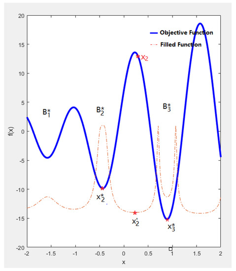 A New Parameterless Filled Function Method for Global Optimization