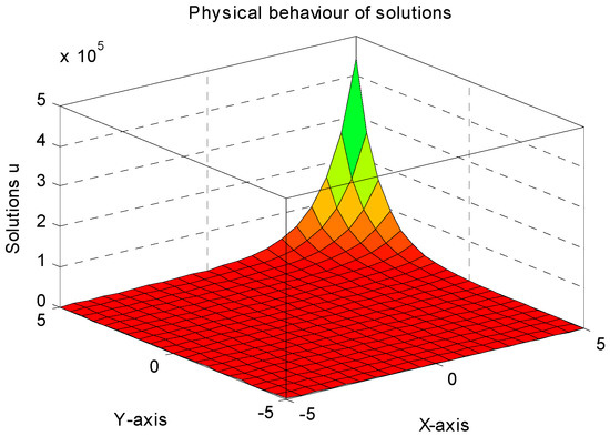 Efficient Technique for Solving (3+1)-D Fourth-Order Efficient Technique for Solving (3+1)-D Fourth-Order