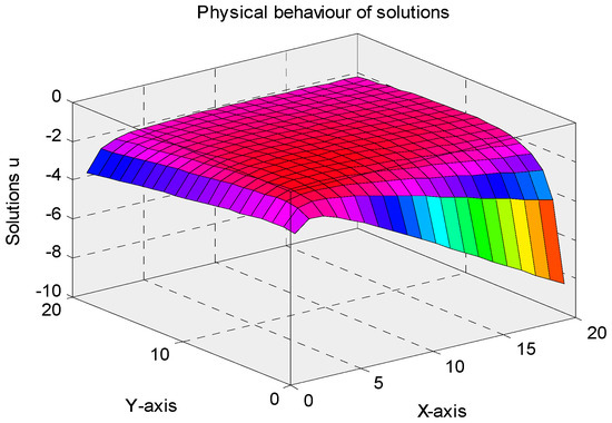 Efficient Technique for Solving (3+1)-D Fourth-Order Efficient Technique for Solving (3+1)-D Fourth-Order
