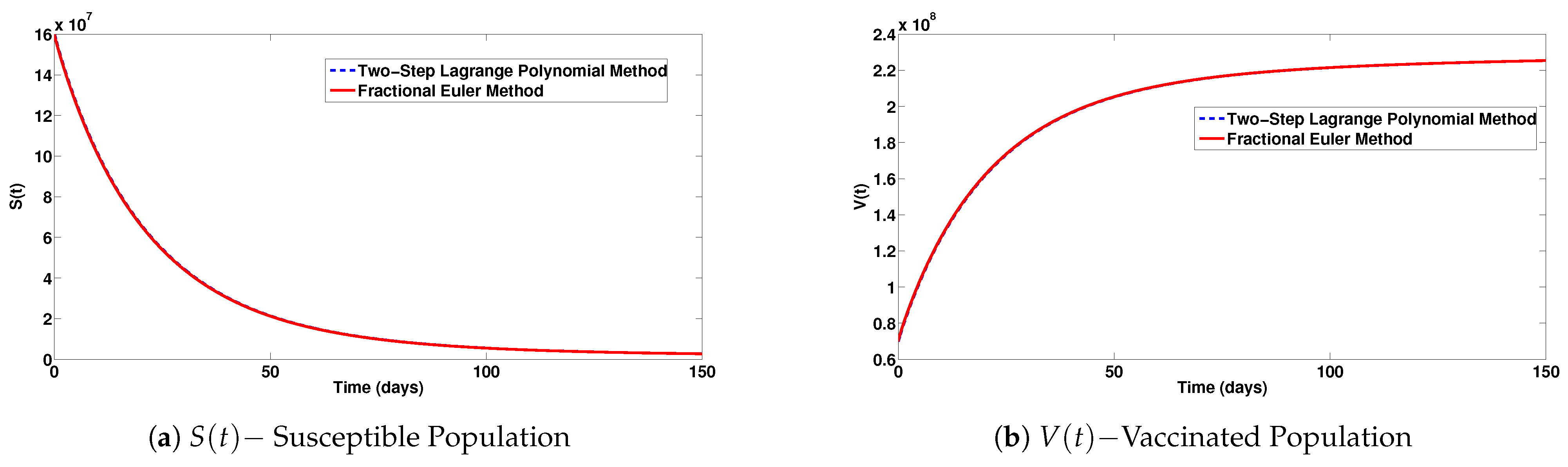 Lagrange Polynomials 