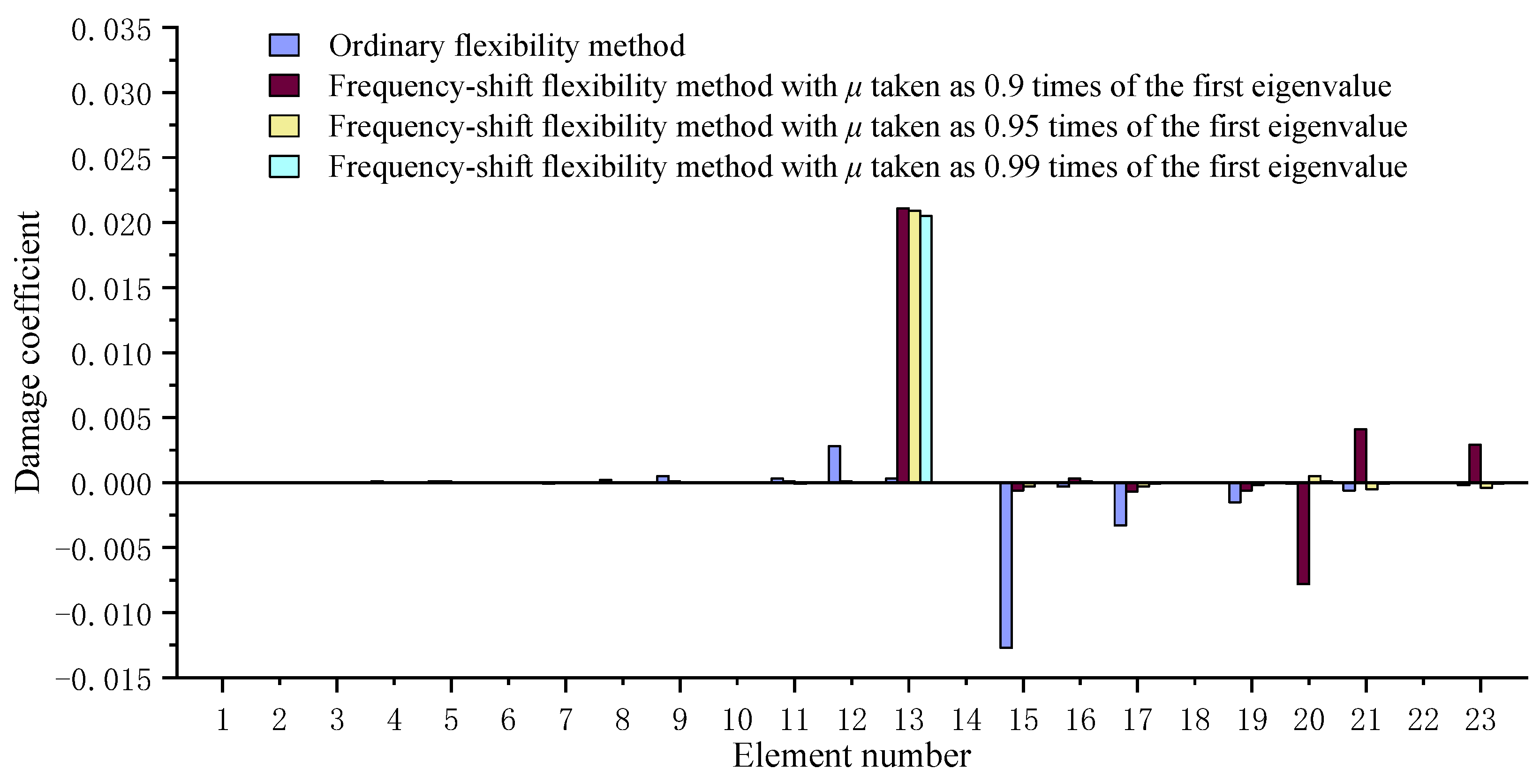 Structural Damage Identification Using the First-Order Vibration-Mode ...