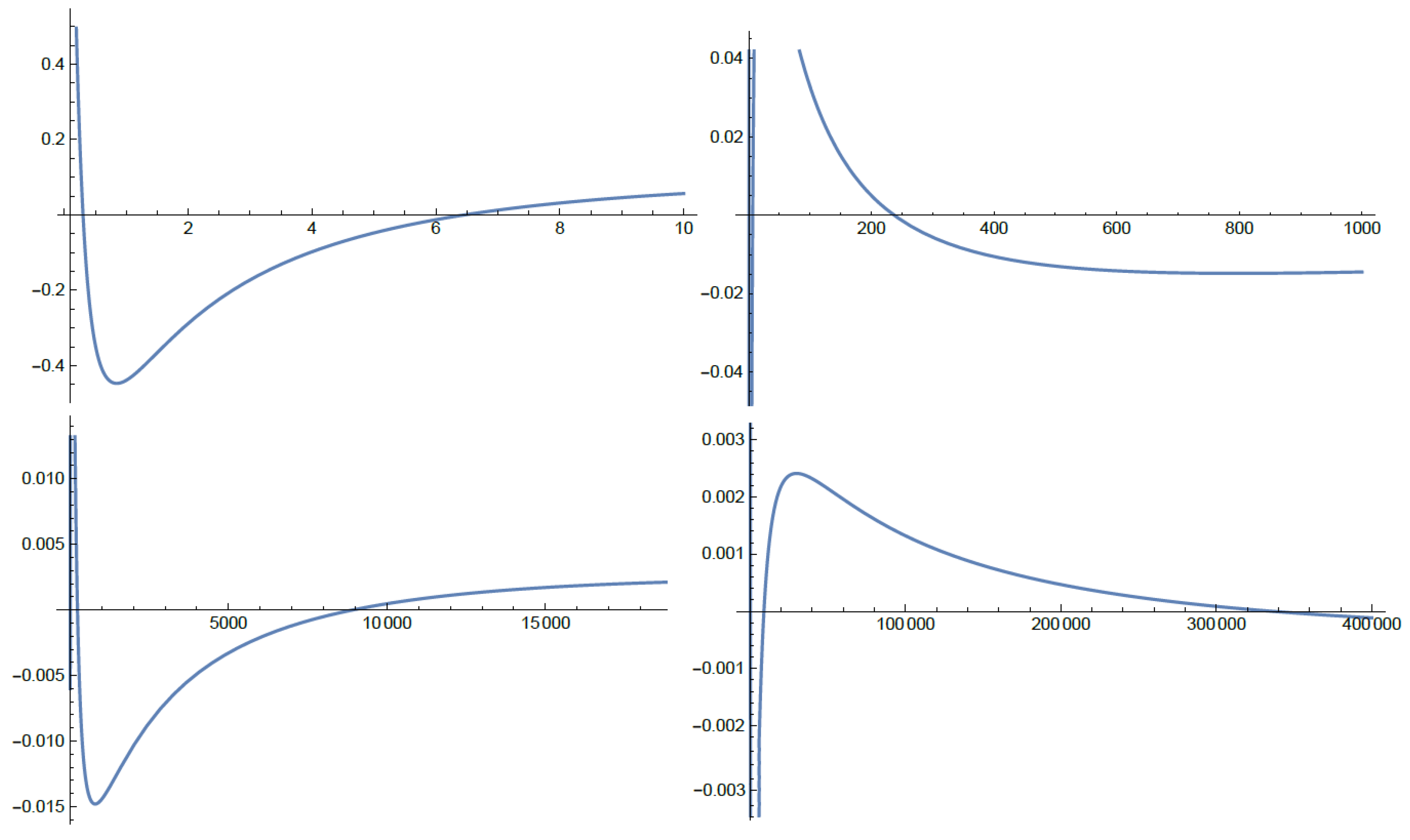 New results for the investigation of the asymptotic behavior of
