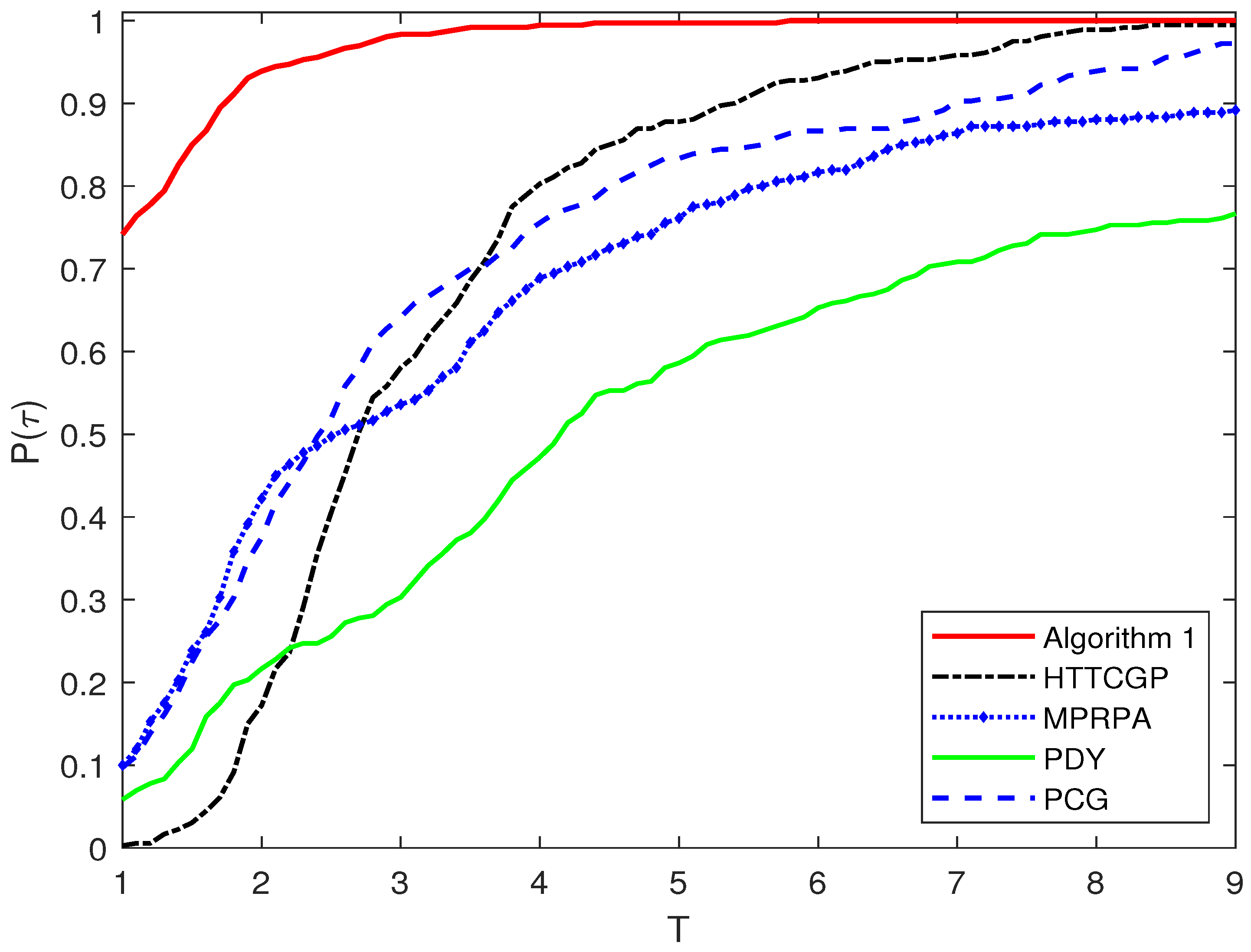 An Efficient Subspace Minimization Conjugate Gradient Method An Efficient Subspace Minimization Conjugate Gradient Method
