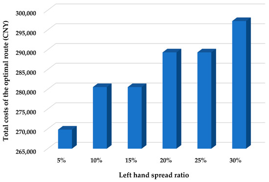 Solving a Multimodal Routing Problem with Pickup and Delivery Time
