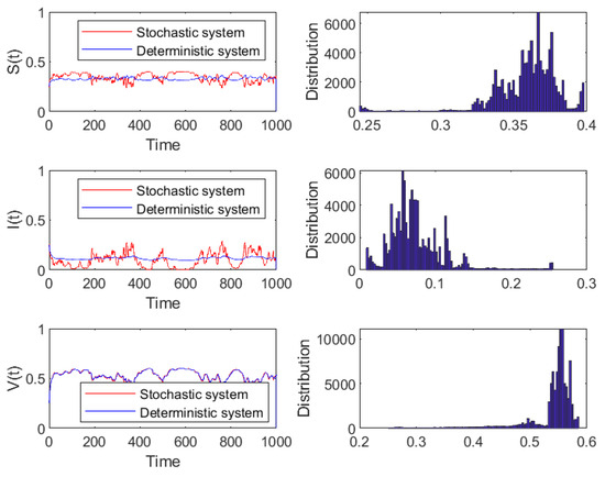 Axioms | Free Full-Text | Dynamical Behaviors of Stochastic SIS ...