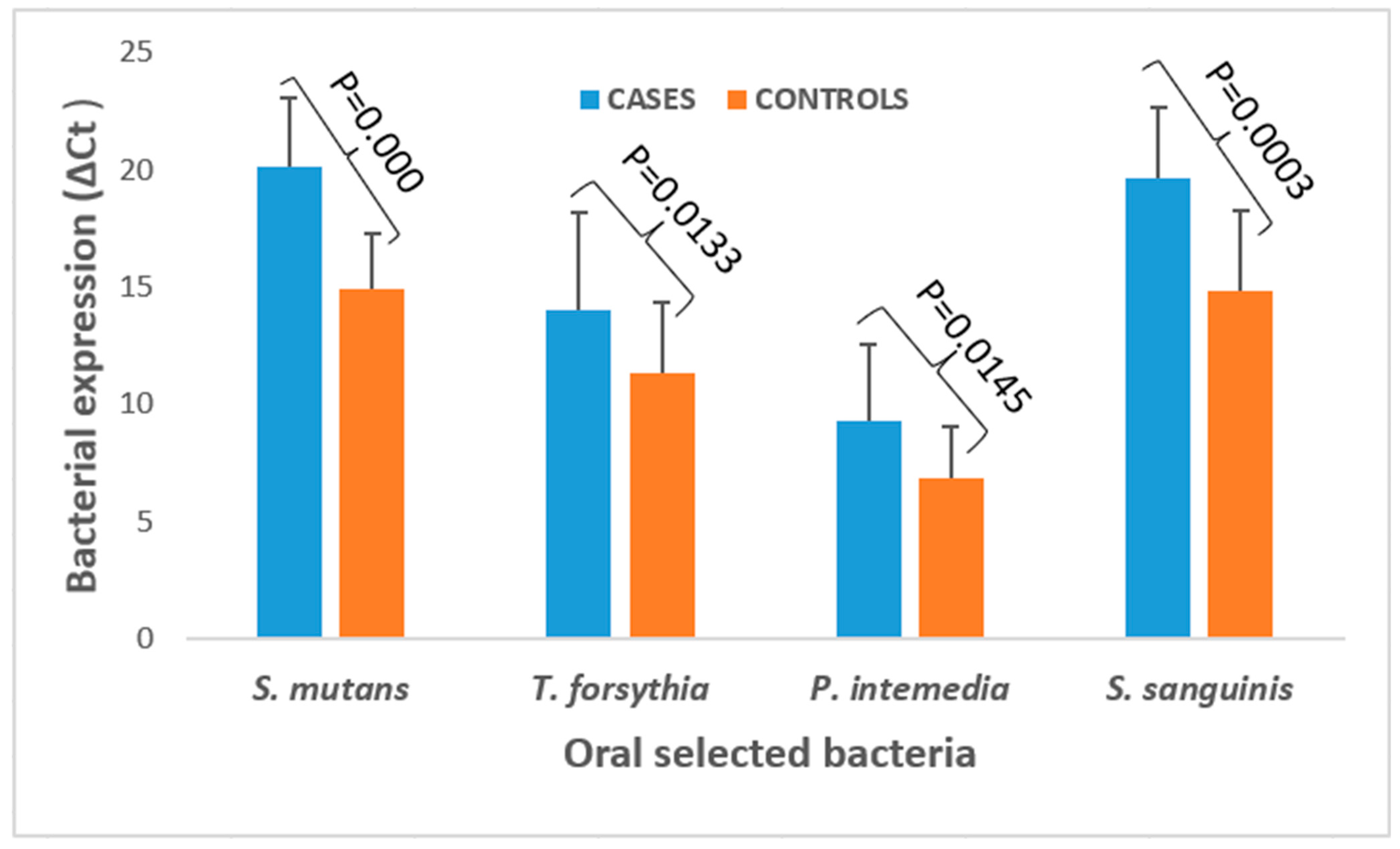 ベストセラー Comparative Analysis of Oral Prevotella intermedia 邦楽