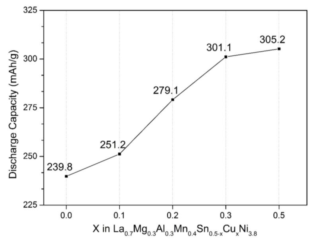 Effects of Cu Substitution for Sn on the Electrochemical Performance of La0.7Mg0.3Al0.3Mn0.4Sn0.5?xCuxNi3.8 (x = 0–0.5) Alloys... 