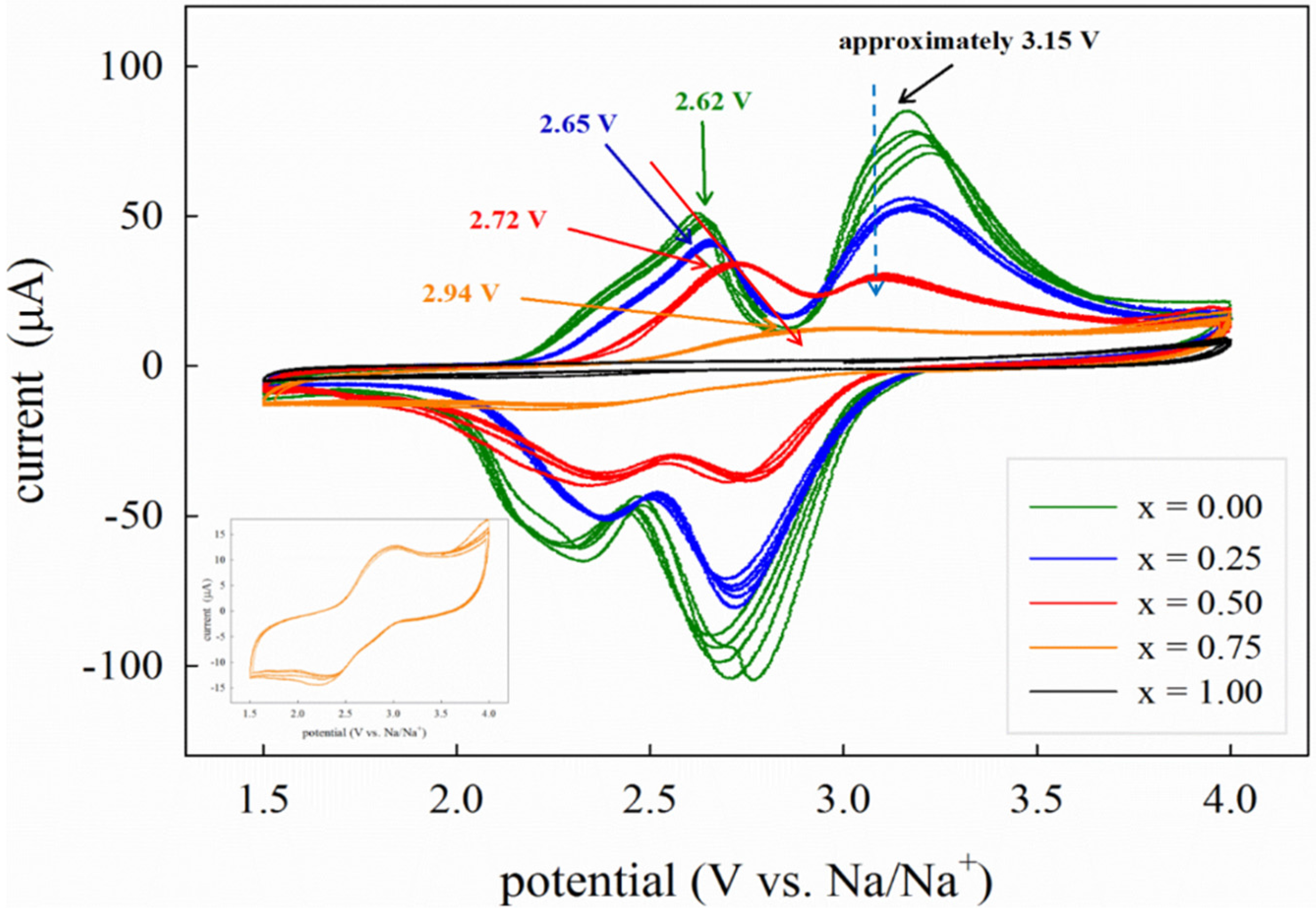 Lithium Ion Battery >> Batteries | Free Full-Text | Electrochemical Study of Na2Fe1−xMnxP2O7 (x = 0, 0.25, 0.5, 0.75, 1 ... Lithium Ion Battery >> Batteries | Free Full-Text | Electrochemical Study of Na2Fe1−xMnxP2O7 (x = 0, 0.25, 0.5, 0.75, 1 ...
