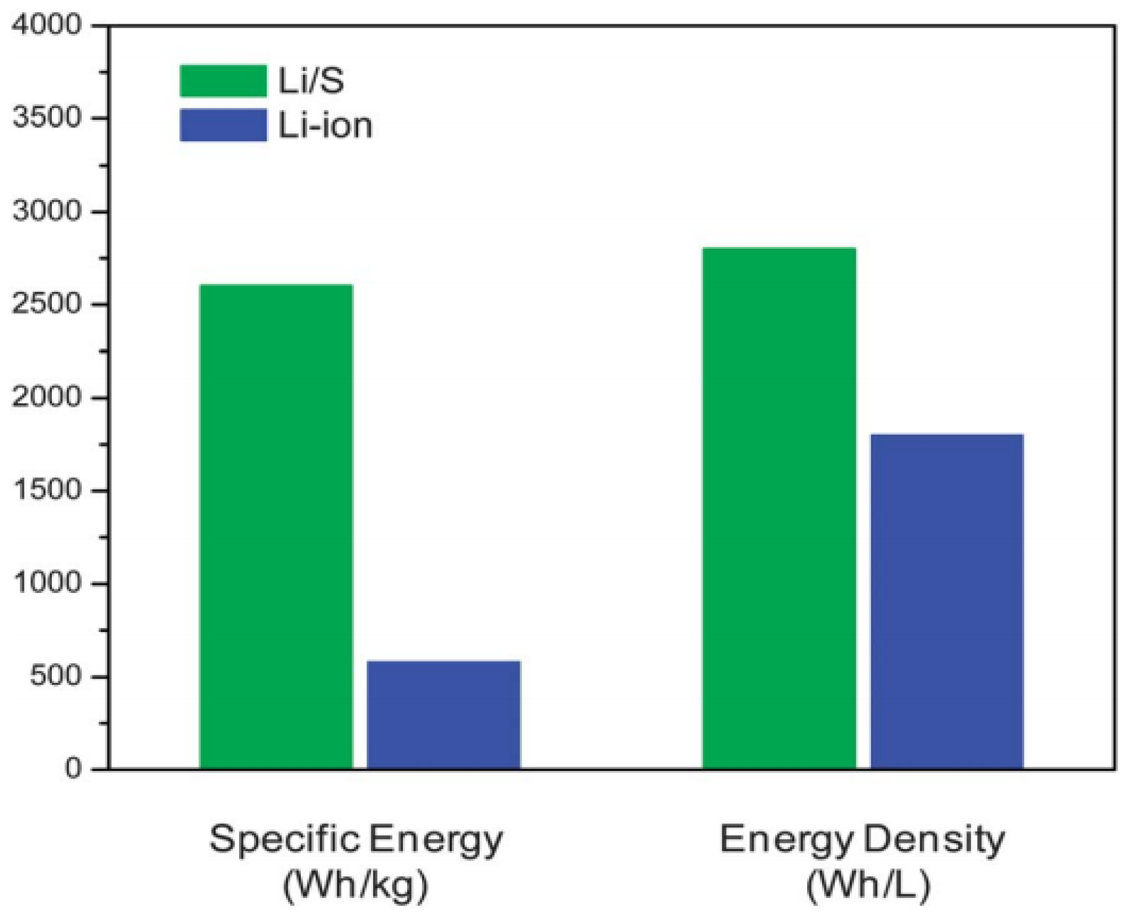 Batteries Free FullText Recent Development of Carbonaceous