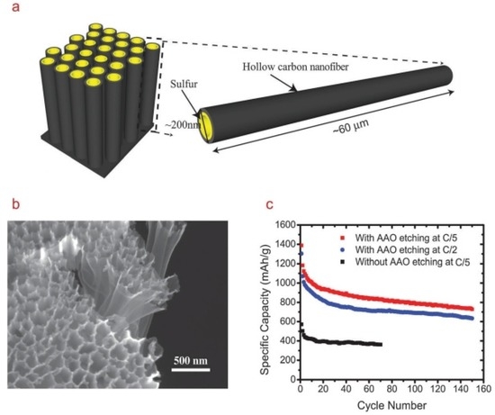 Recent Development of Carbonaceous Materials for Lithium