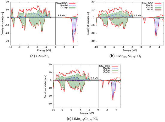 Batteries | Special Issue : Lithium Ion Batteries