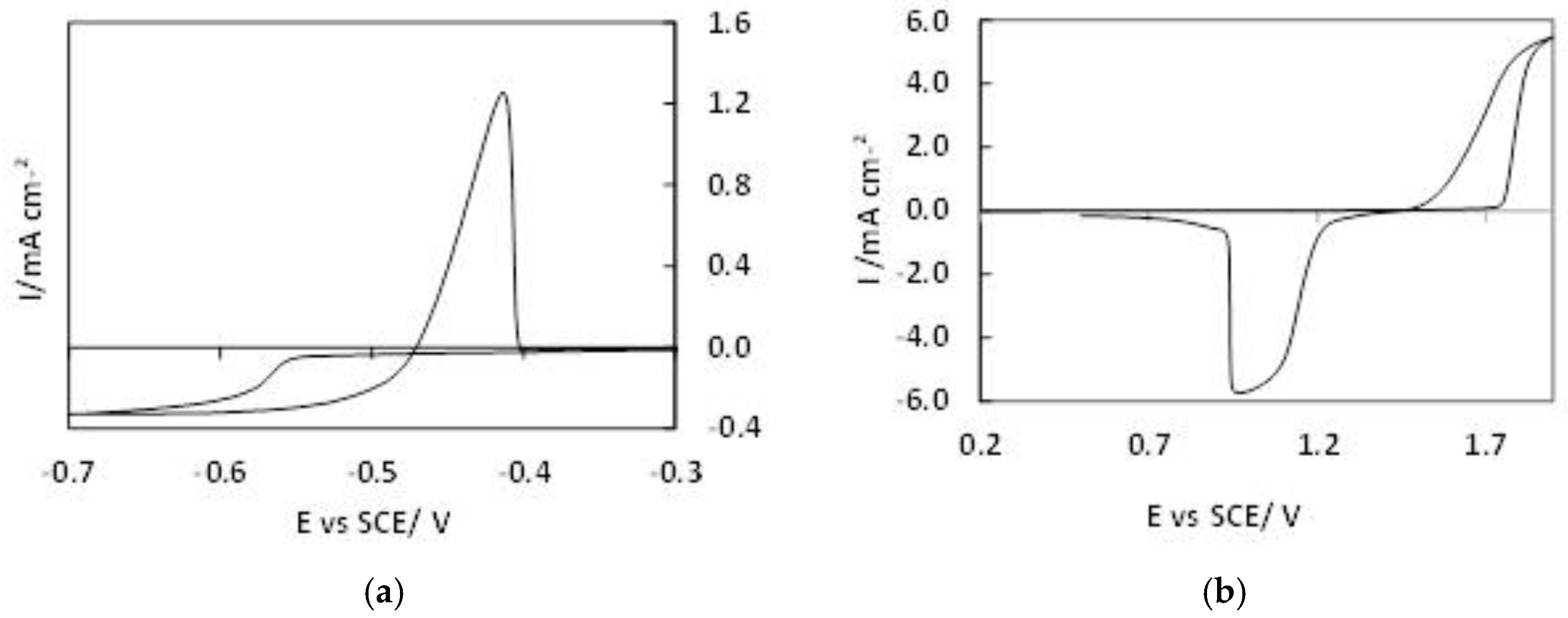 Batteries Free Full Text Developing Electrolyte For A Soluble Lead Redox Flow Battery By Reprocessing Spent Lead Acid Battery Electrodes Html