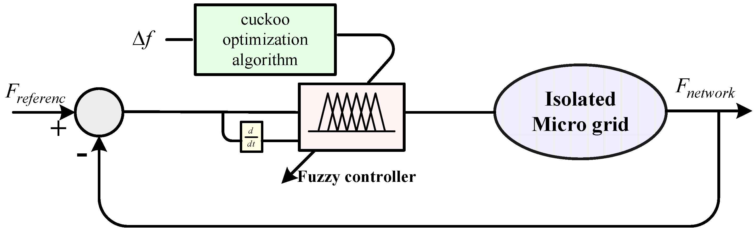 Cuckoo fuzzy logic deals