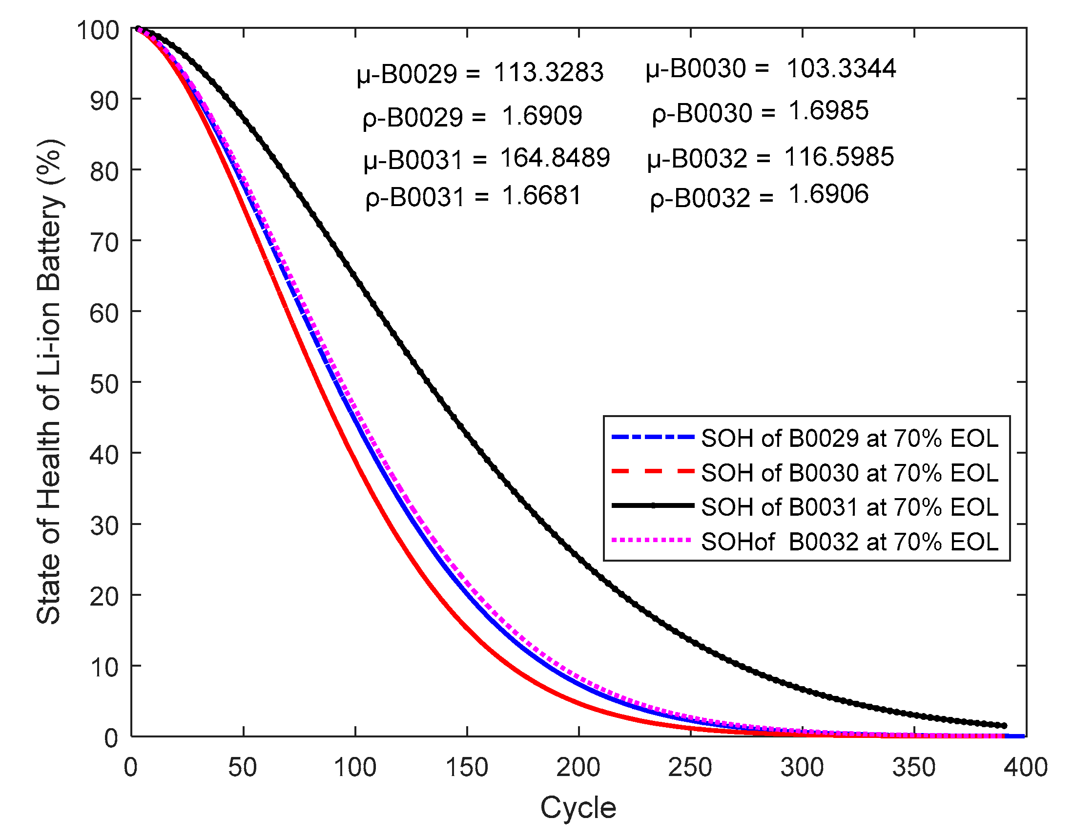 Batteries | Free Full-Text | Statistical Characterization ...