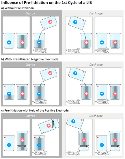 Pre-Lithiation Strategies for Rechargeable Energy Storage