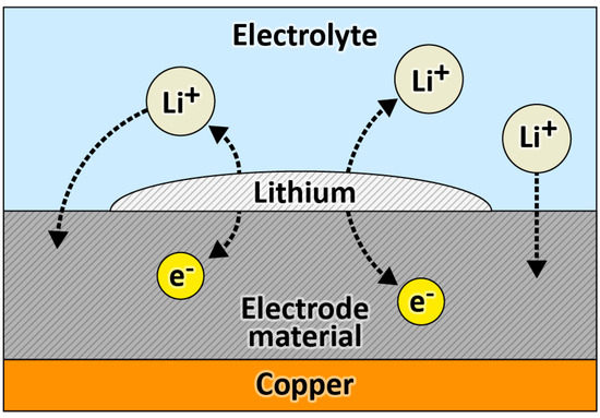 Pre-Lithiation Strategies for Rechargeable Energy Storage