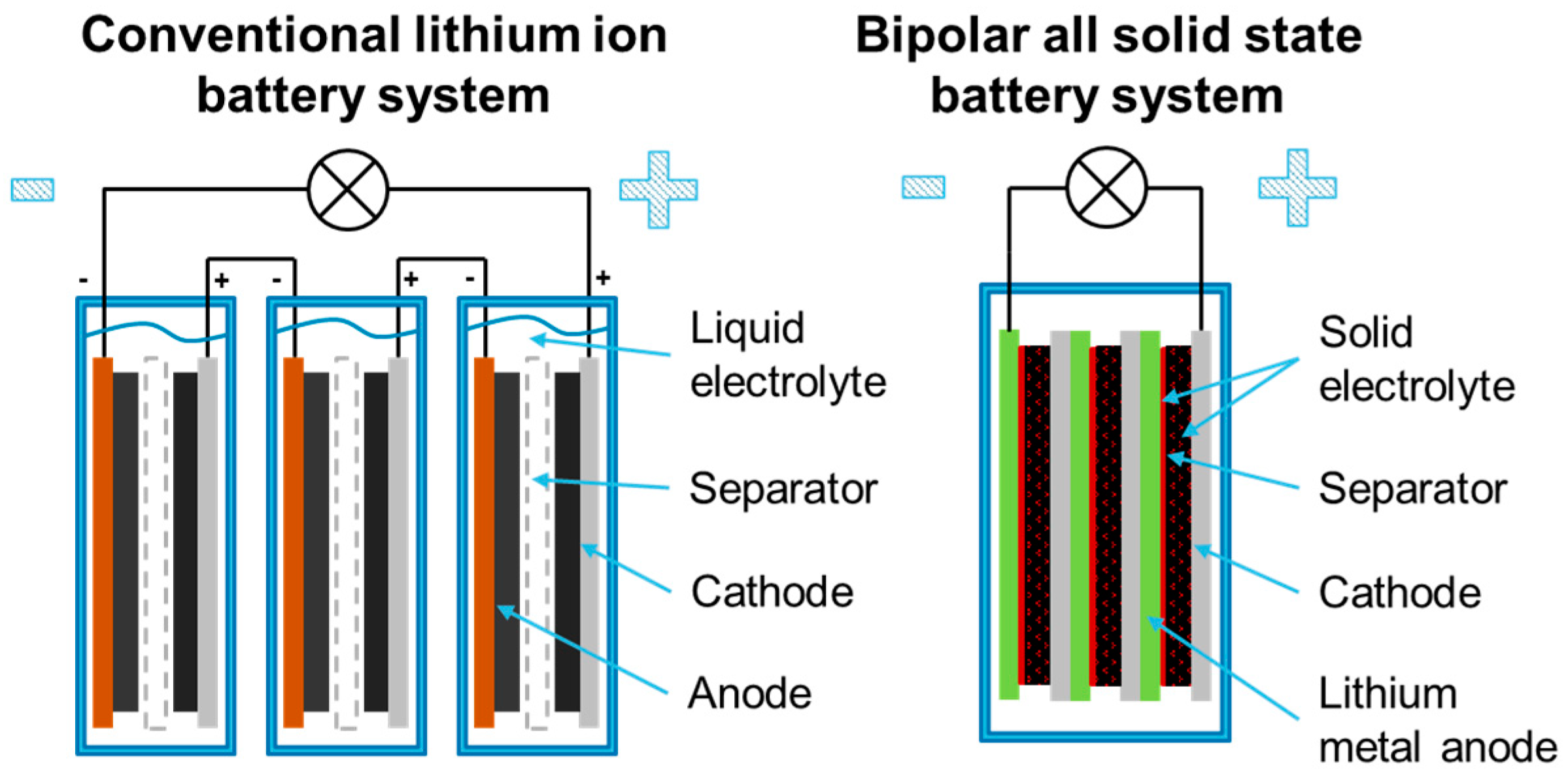 Lithium ion. Lithium ion Battery. Solid-State Lithium-ion Battery. Ion Electrode. Lithium Battery SLB 150 чертеж.