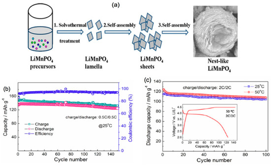 Batteries Free Full Text Olivine Positive Electrodes For Li Ion Batteries Status And Perspectives Html Batteries Free Full Text Olivine Positive Electrodes For Li Ion Batteries Status And Perspectives Html