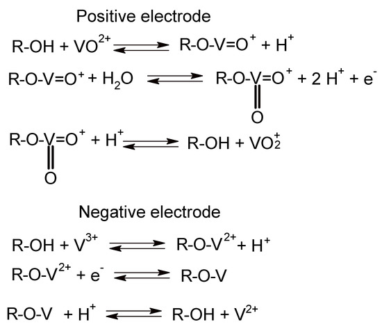 Batteries Free Full Text Electrocatalysis At Electrodes For Vanadium Redox Flow Batteries Html