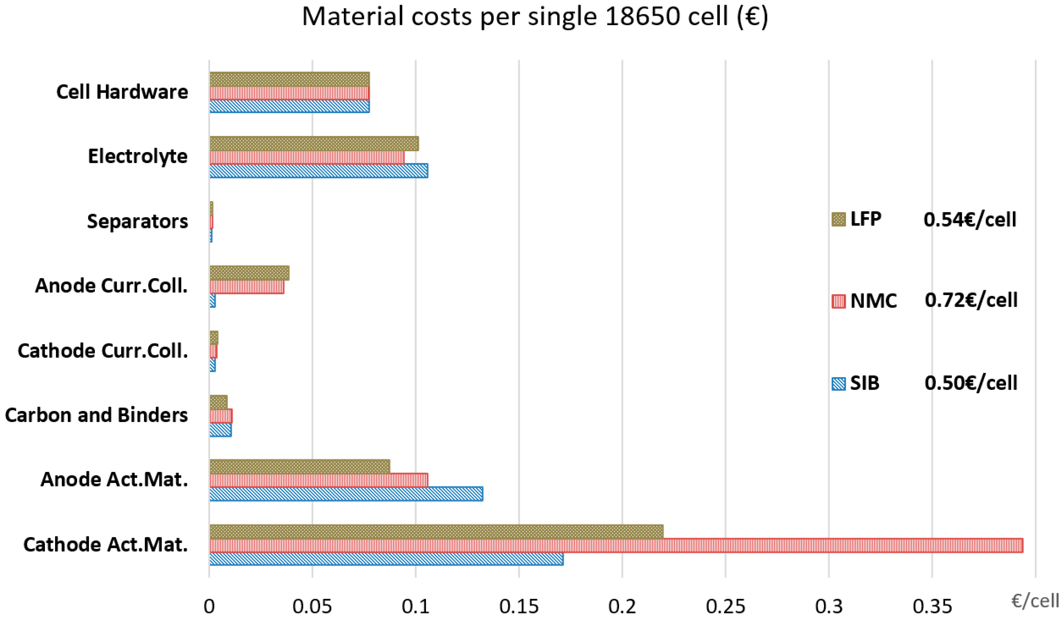 Usbek & Rica - Biosourcée, low-cost, au sodium… À quoi ressemblera la  batterie du futur ?