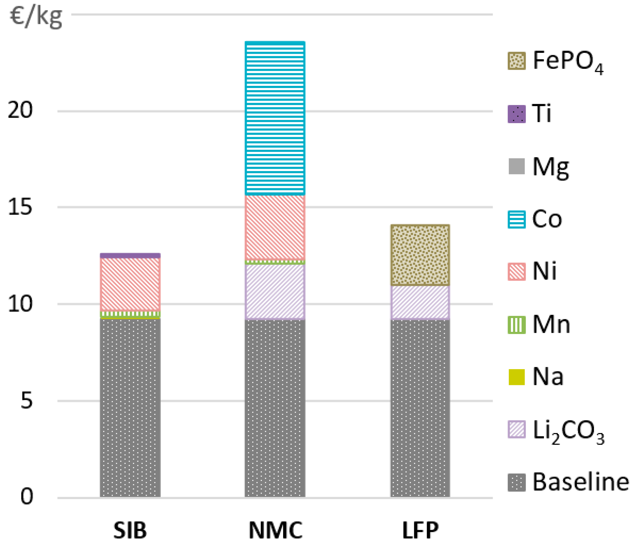 Usbek & Rica - Biosourcée, low-cost, au sodium… À quoi ressemblera la  batterie du futur ?