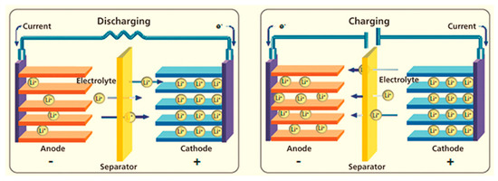 The Advances in Battery Composition