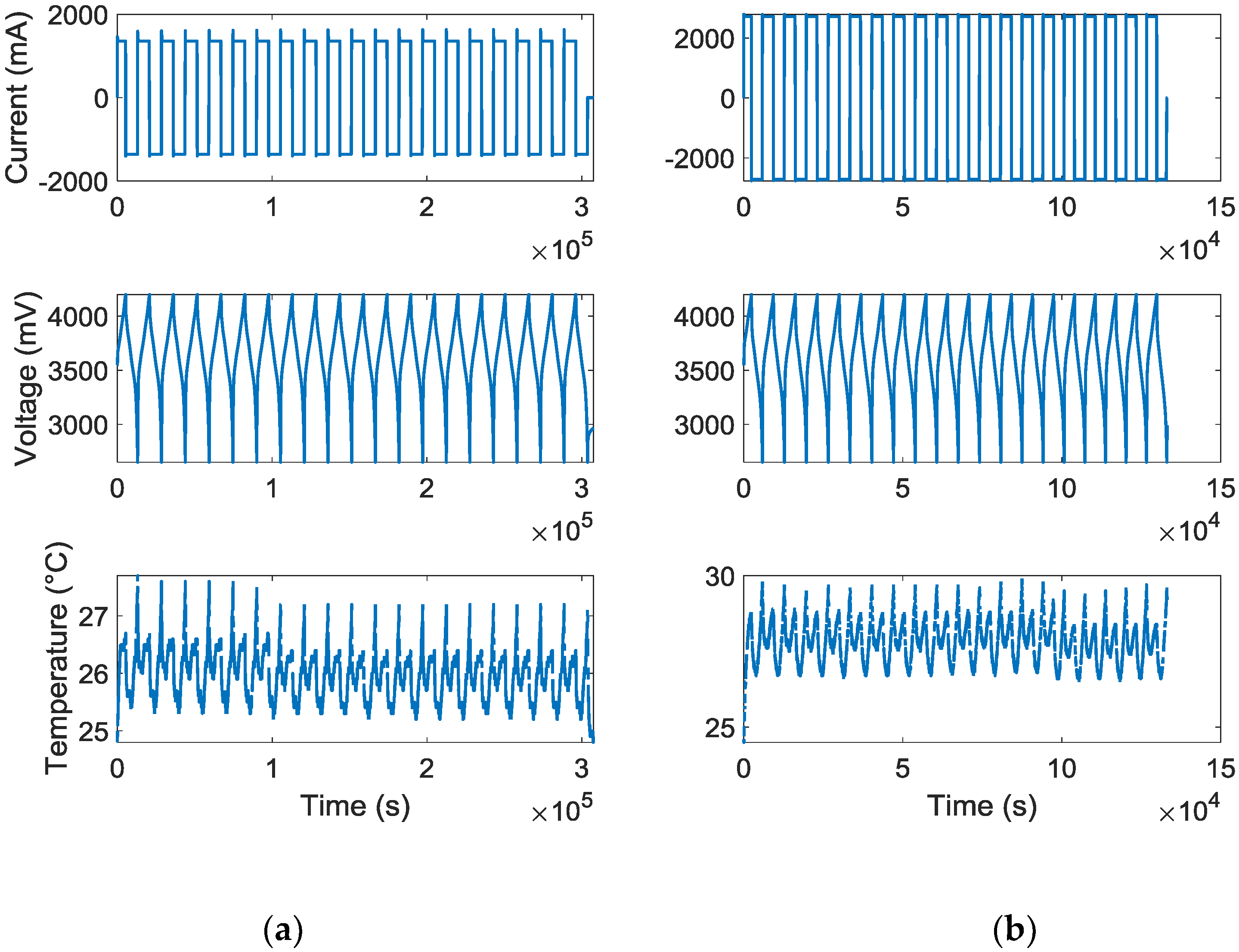 a) Comparison of the discharge capacity and coulombic efficiency of