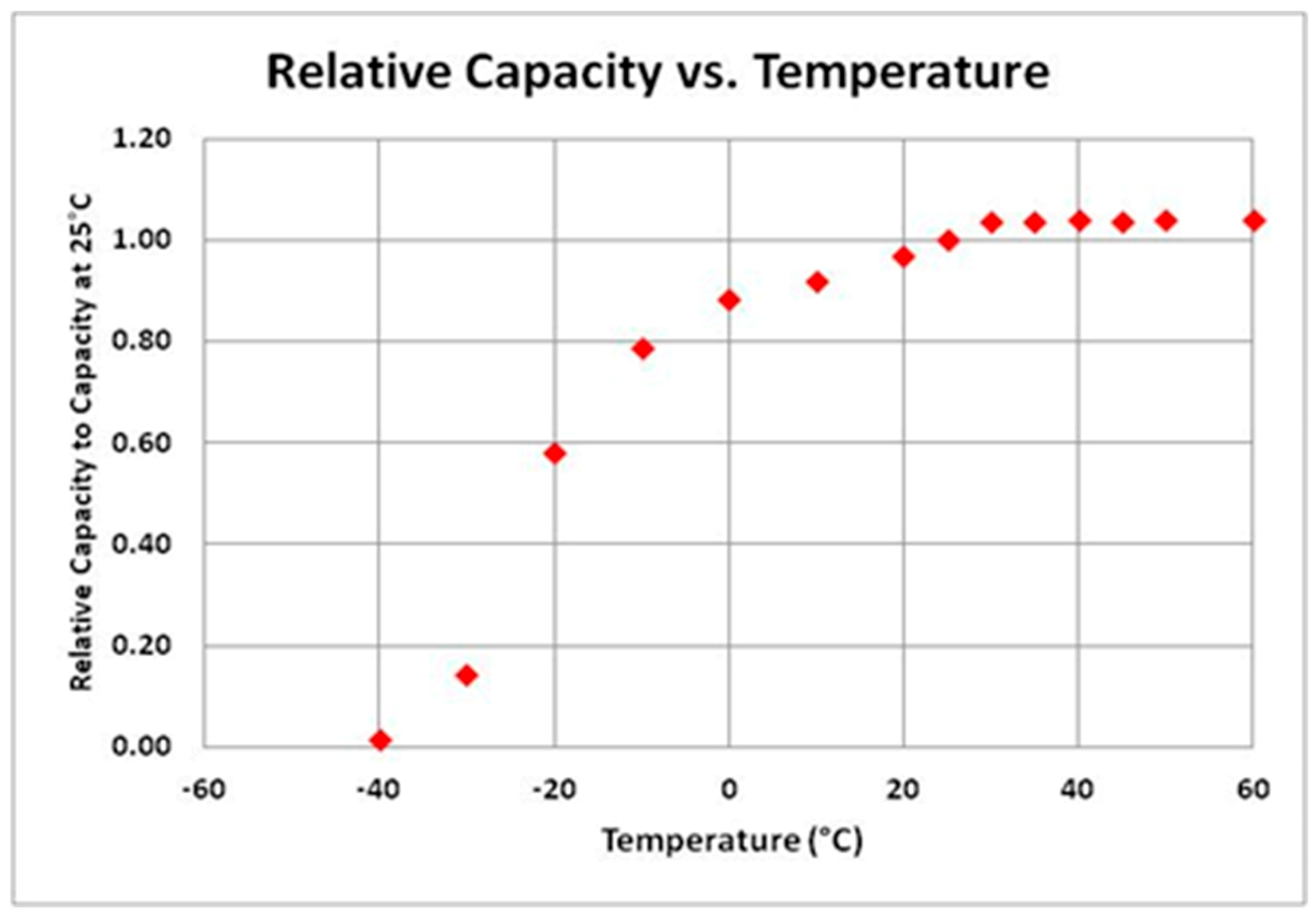 Lithium Battery Voltage Chart