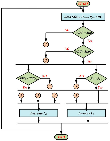 Batteries | Free Full-Text | Energy Management of a DC Microgrid ...