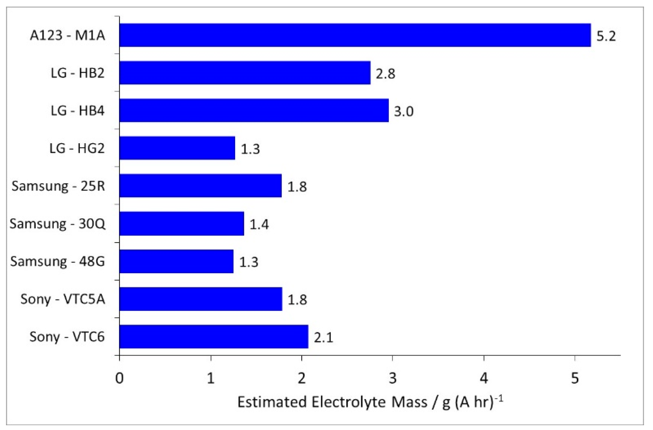 Batteries Free FullText Design Strategies for High Power vs. High
