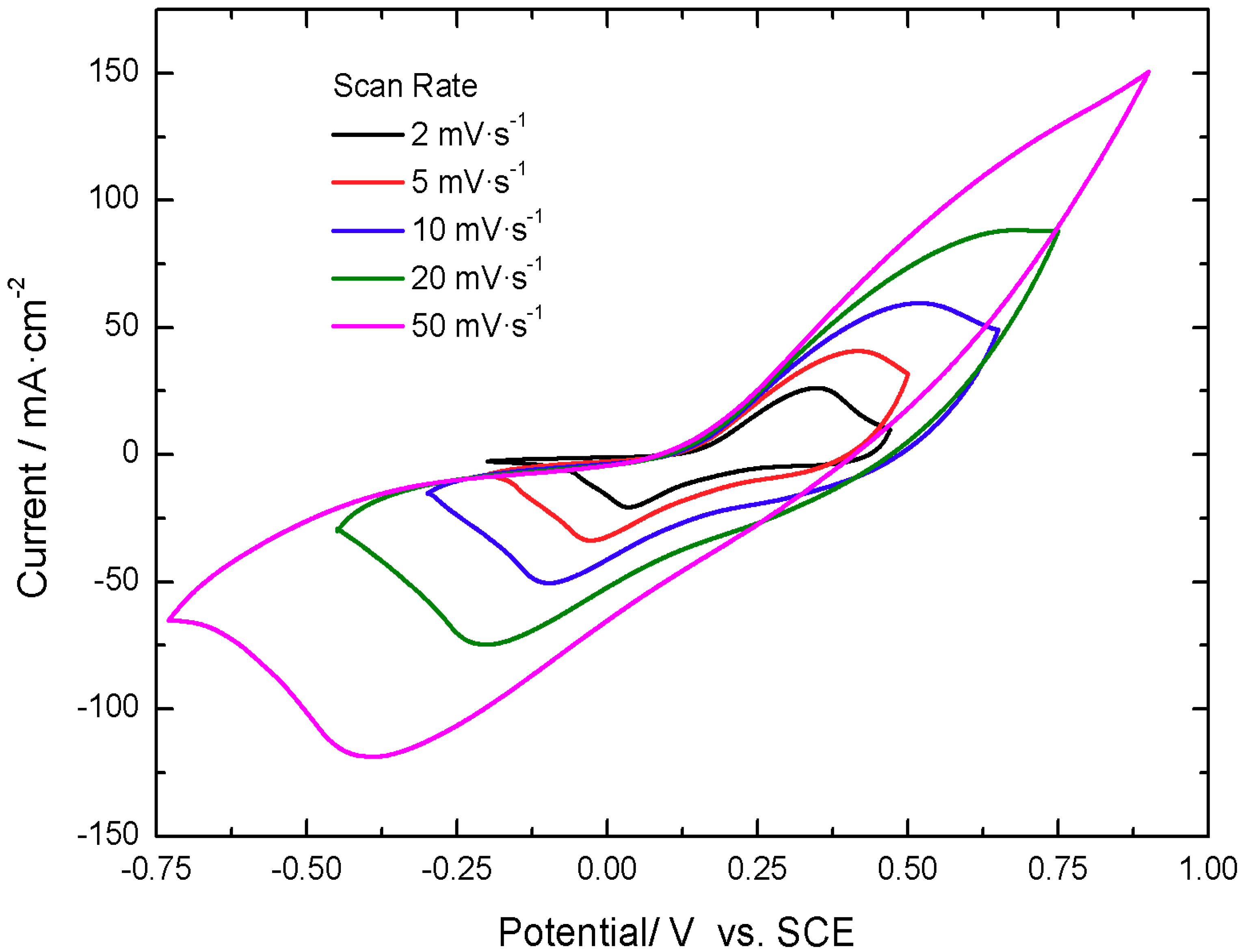 Batteries 05 00065 g002