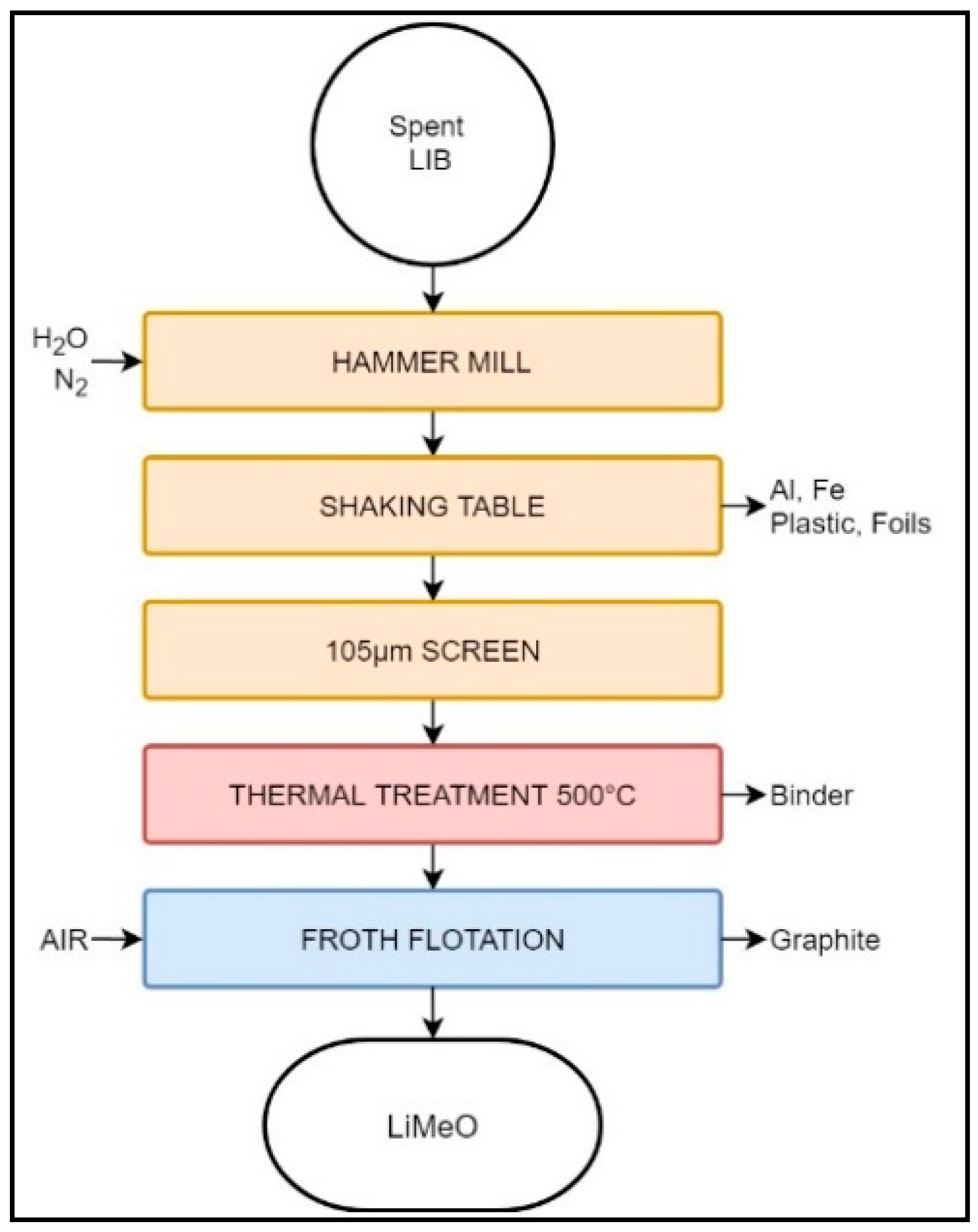 Batteries Free Full Text A Critical Review Of Lithium Ion Battery Recycling Processes From A Circular Economy Perspective Html