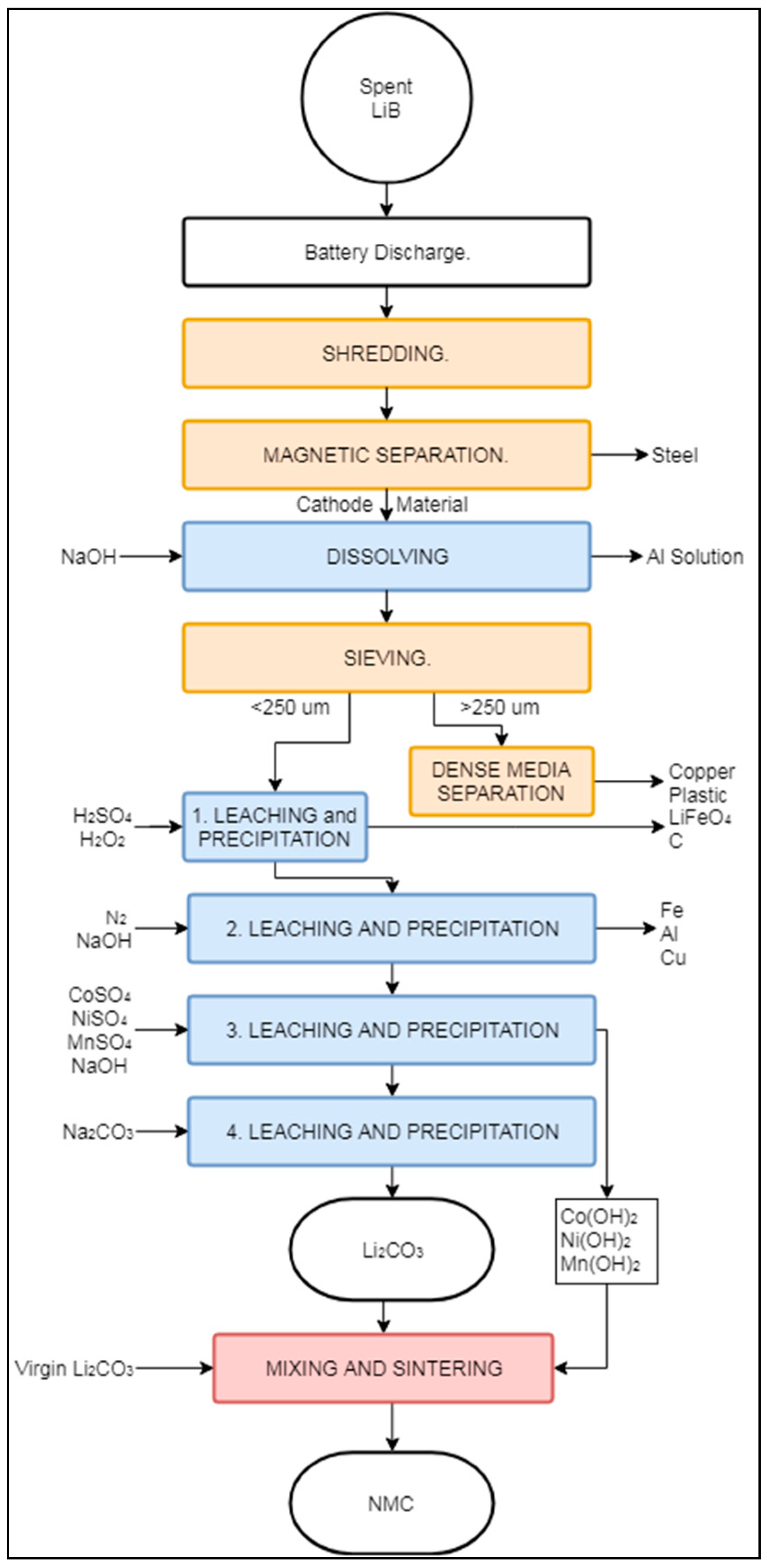 Batteries Free Full Text A Critical Review Of Lithium Ion Battery Recycling Processes From A Circular Economy Perspective Html