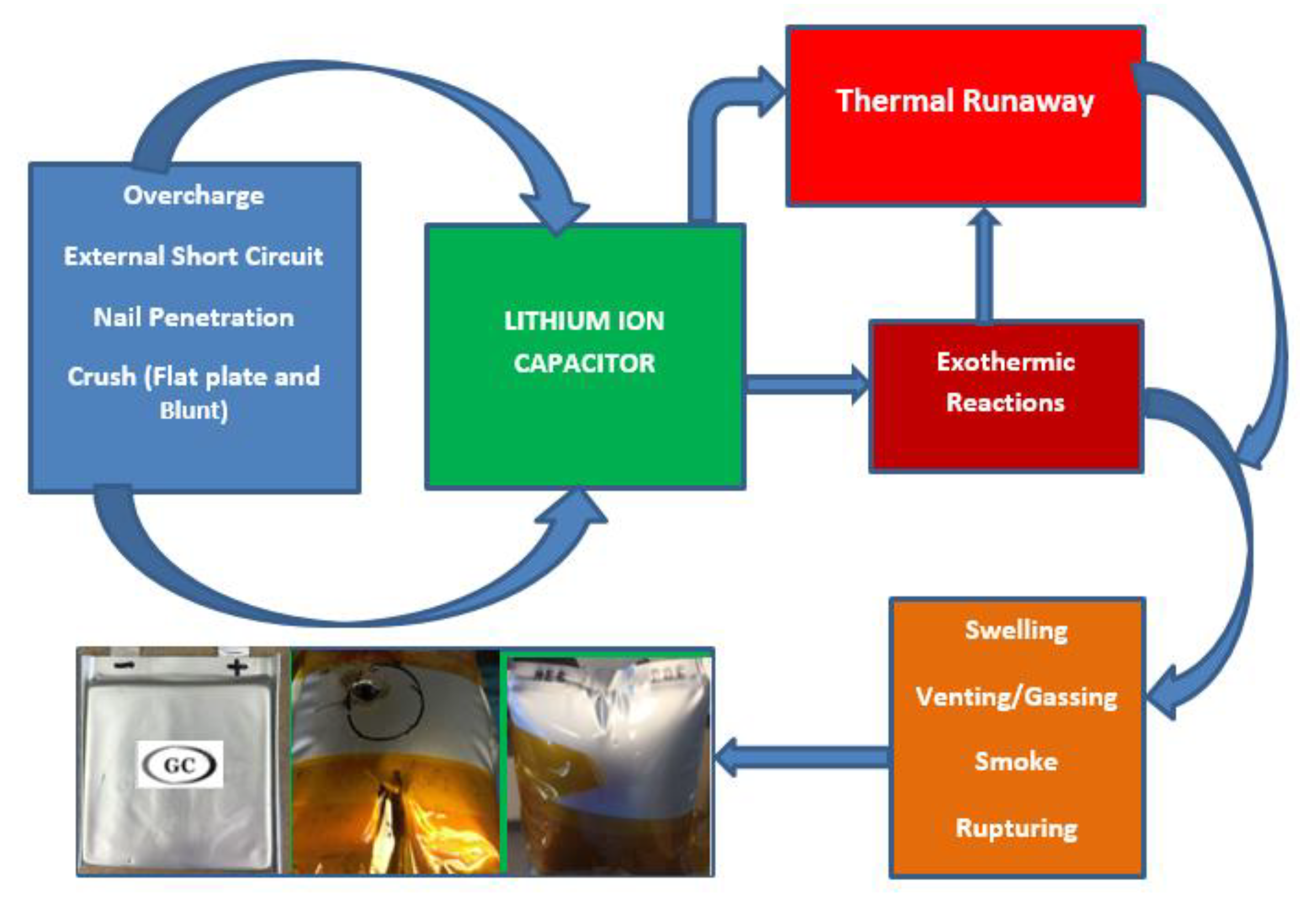 Batteries Free FullText LithiumIon Capacitor Safety Testing for