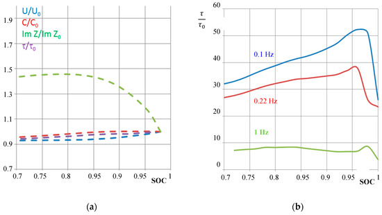 Batteries Free Full Text State Of Charge Monitoring And Battery Diagnosis Of Nicd Cells Using Impedance Spectroscopy Html