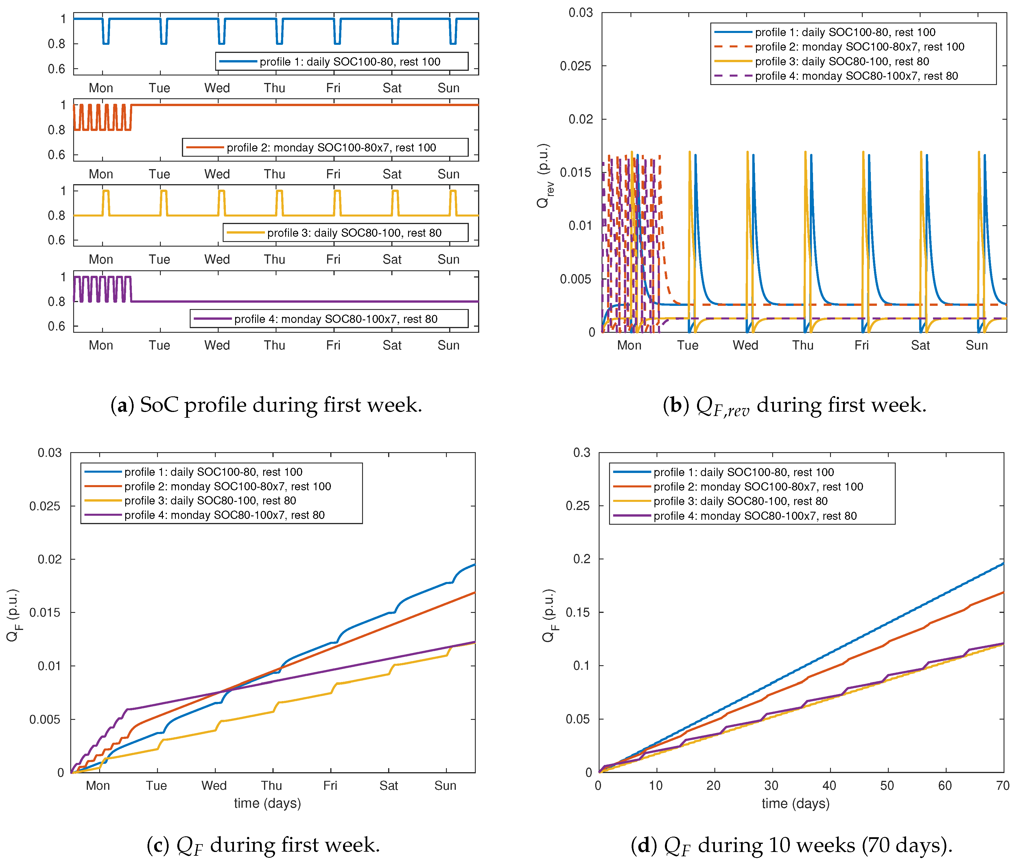 Batteries Free FullText Modelling LithiumIon Battery Ageing in