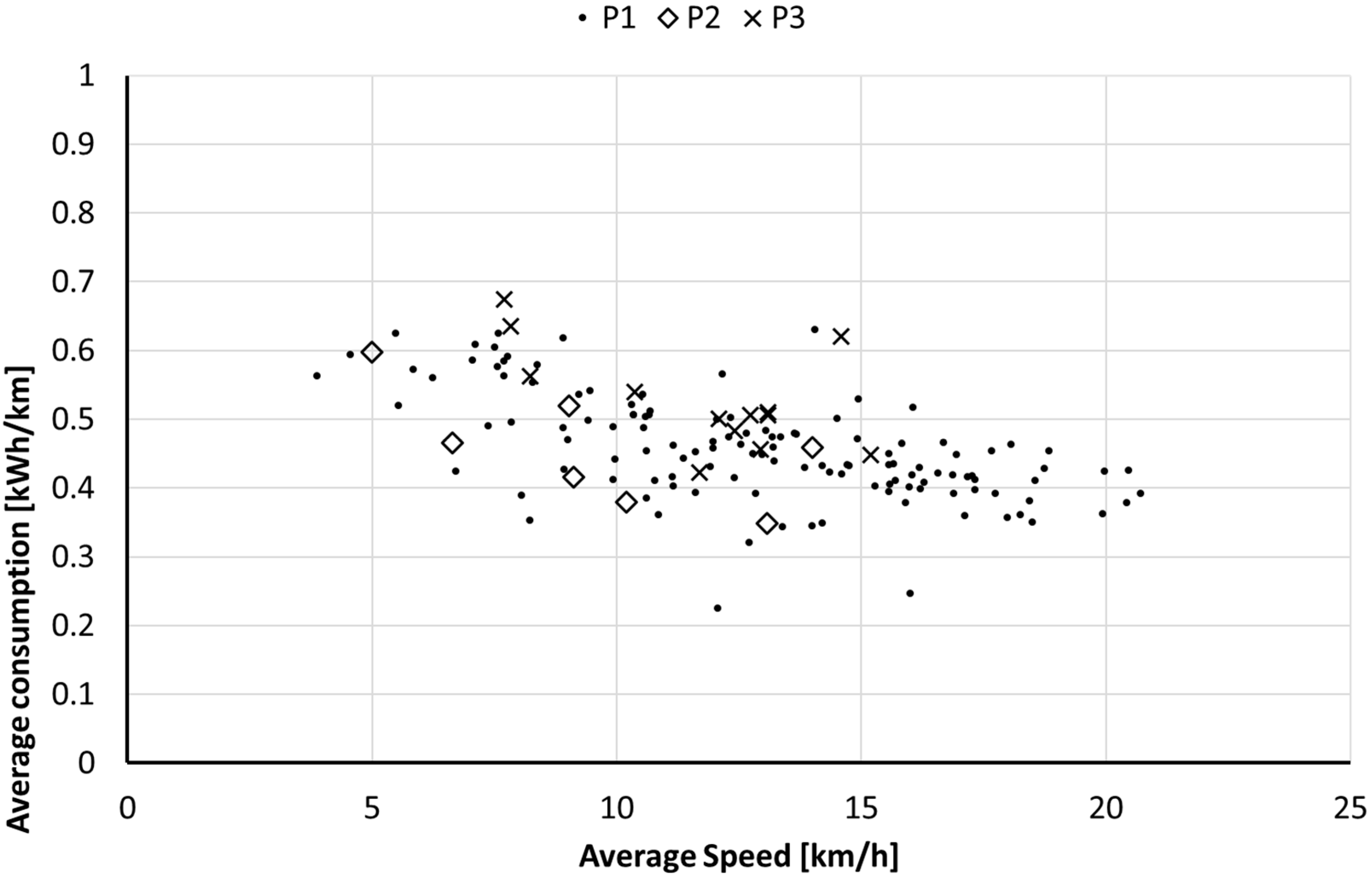 Batteries Free Full Text Experimental Data Comparison Of An Electric Minibus Equipped With Different Energy Storage Systems Html