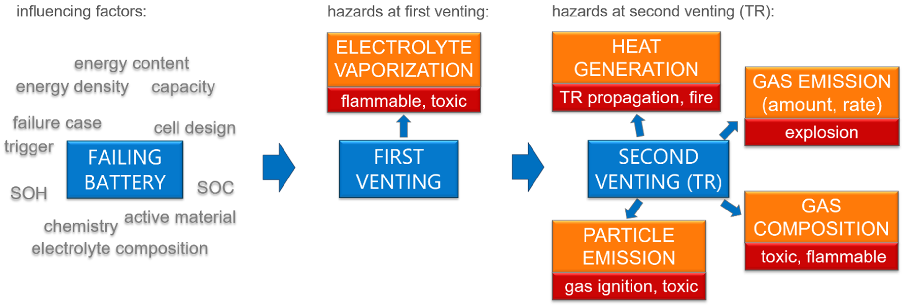Batteries Free FullText Comprehensive Hazard Analysis of Failing